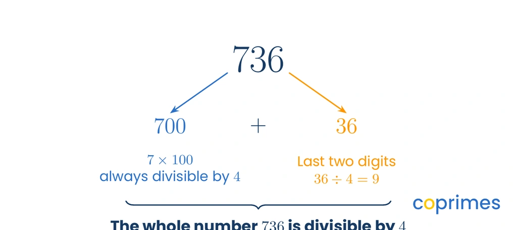 A place-value breakdown of 736 showing that 700 is guaranteed to be divisible by 4, leaving only 36 to be checked.