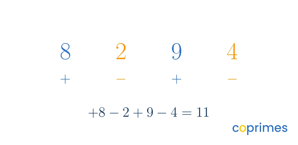 A diagram showing the alternating signs plus and minus applied to the digits of 8294 to yield a sum of 11.