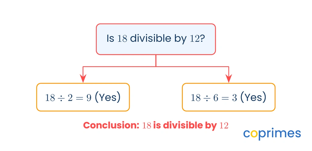 A flowchart testing if 18 is divisible by 12 by wrongly checking if it is divisible by 2 and 6.