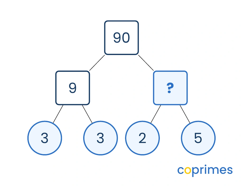 A factor tree showing 90 split into 9 and an unknown highlighted box. The 9 splits into primes 3 and 3. The unknown box splits into primes 2 and 5.