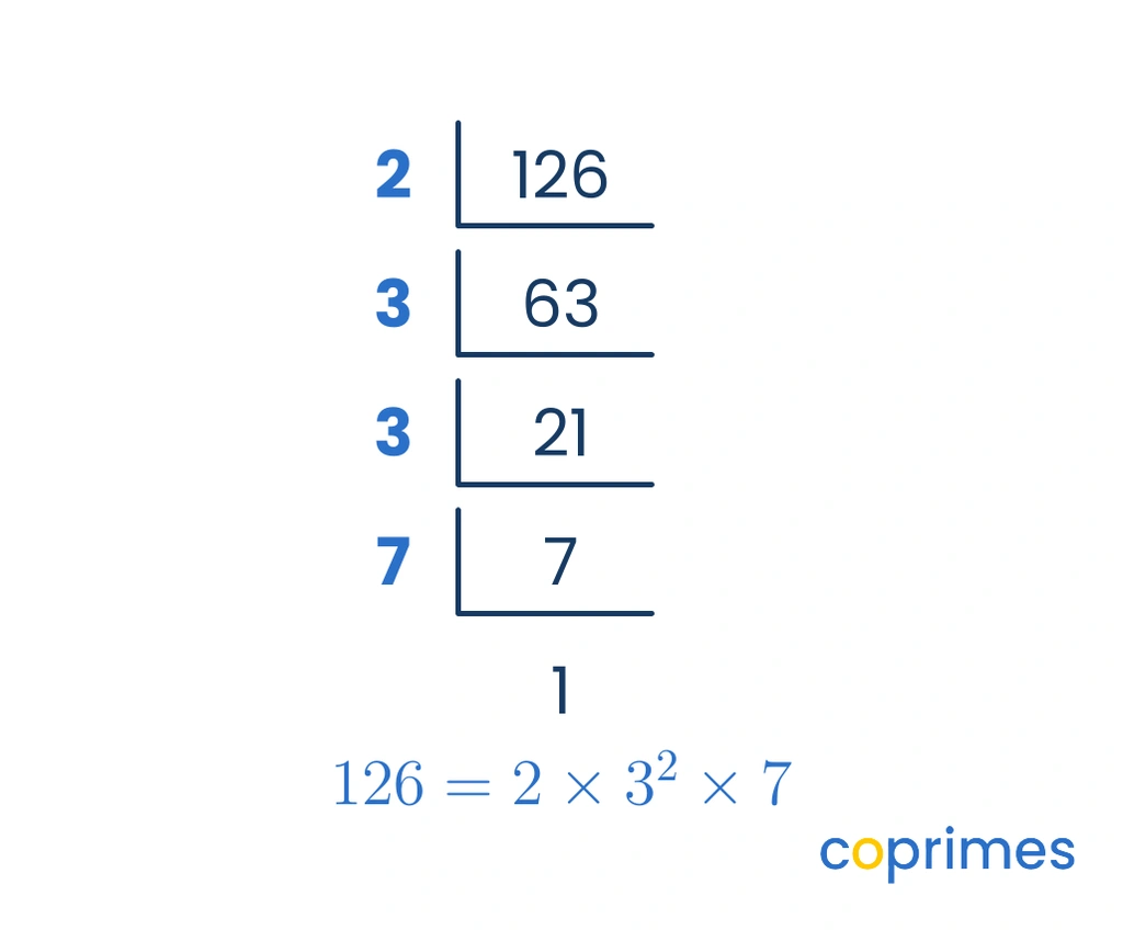 A repeated division ladder showing 126 divided by 2 to get 63, divided by 3 to get 21, divided by 3 to get 7, and divided by 7 to get 1. The outside divisors 2, 3, 3, and 7 are listed on the left.