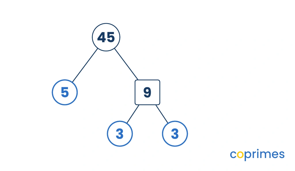 A factor tree for 45. 45 branches into 5 and 9. 5 is circled as prime. 9 branches into 3 and 3, both circled as prime.