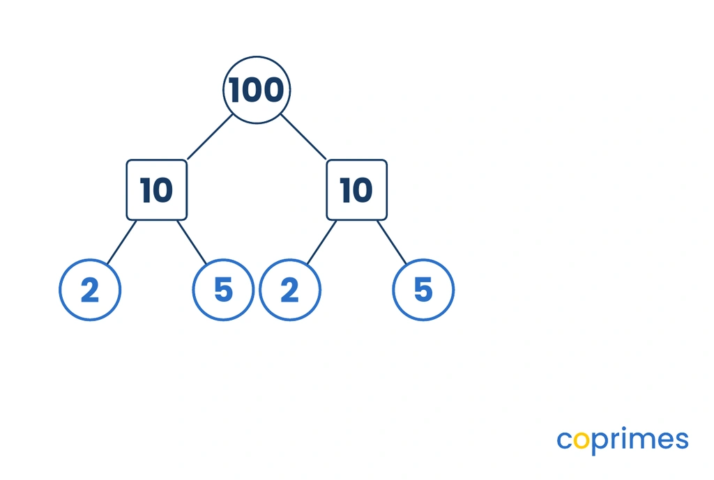 A factor tree for 100. 100 branches into 10 and 10. The left 10 branches into circled primes 2 and 5. The right 10 branches into circled primes 2 and 5.