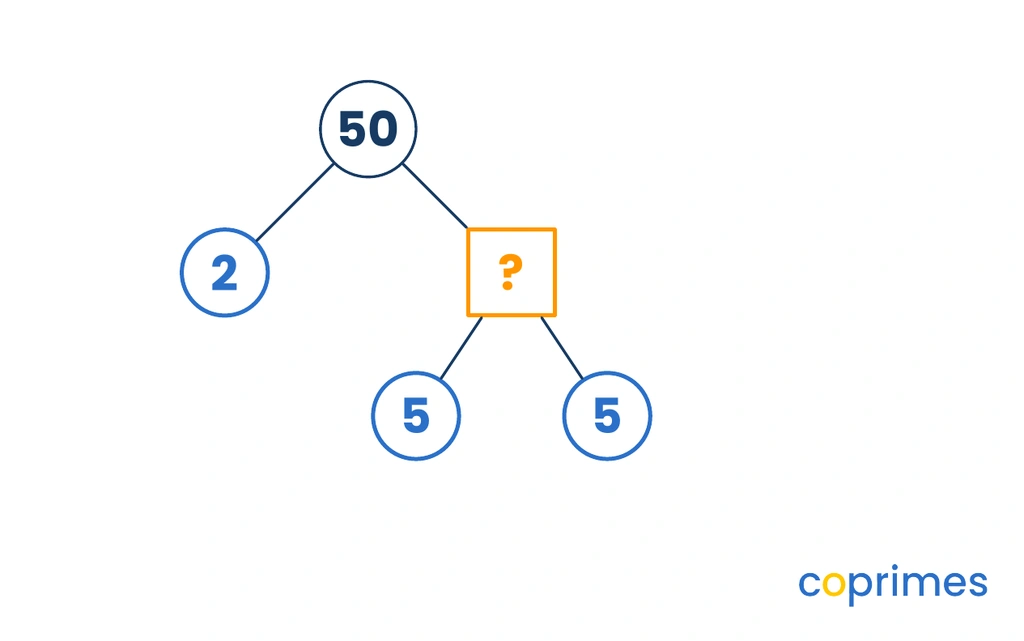 A factor tree for 50. 50 branches into 2 and a missing square node labeled with a question mark. The missing node branches into circled primes 5 and 5.