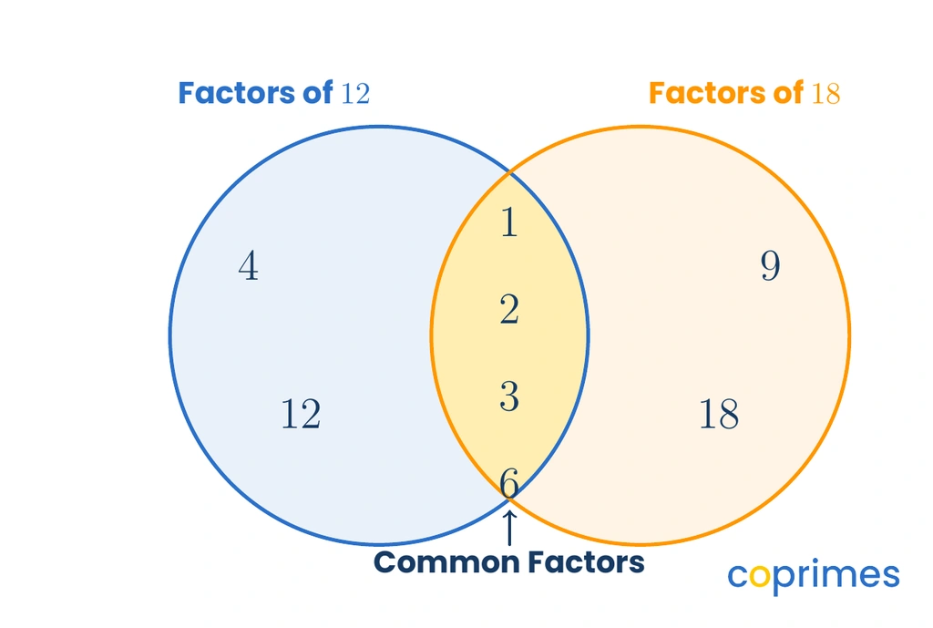 A Venn diagram showing the factors of 12 and 18. The shared intersection in the middle contains the common factors 1, 2, 3, and 6.