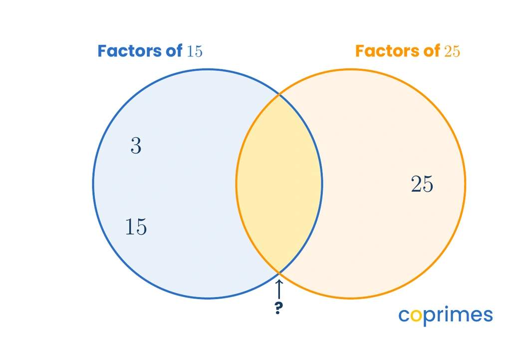A Venn diagram for the factors of 15 and 25 with an empty highlighted intersection area in the middle.