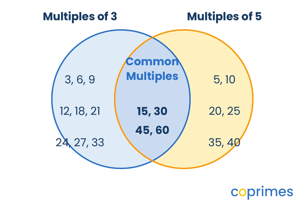 A Venn diagram shows the multiples of 3 on the left, multiples of 5 on the right, and their common multiples 15 and 30 in the overlapping center.