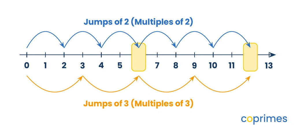 A number line from 0 to 12. Top arrows jump by 2s, and bottom arrows jump by 3s. They land together at the highlighted common multiples 6 and 12.