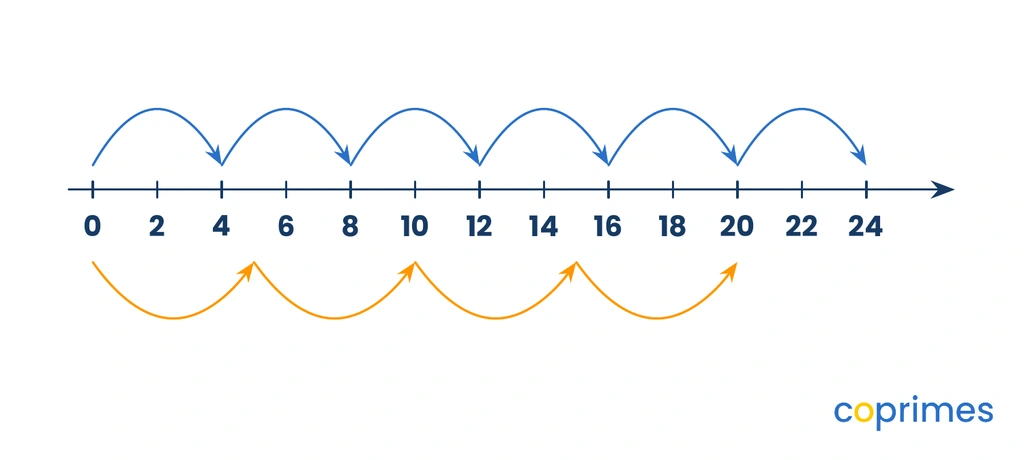 A number line from 0 to 24 with top arrows showing jumps of 4 and bottom arrows showing jumps of 5. Both paths meet at 20.