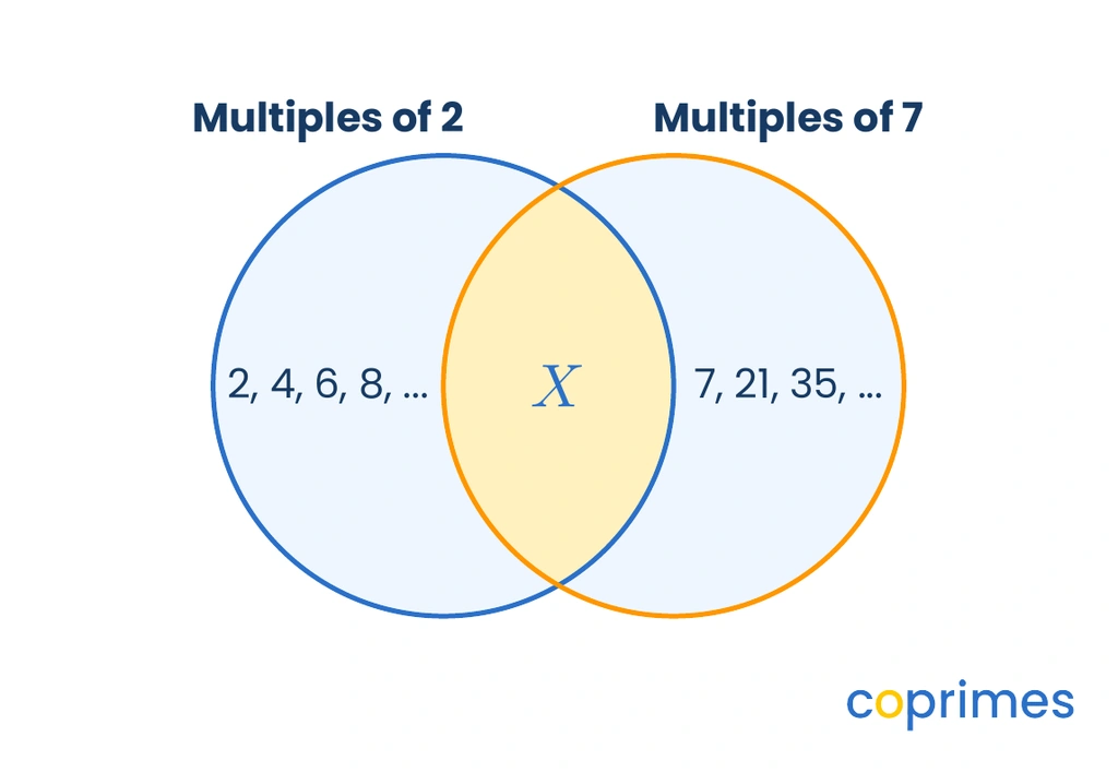 A Venn diagram with a left circle for Multiples of 2 and a right circle for Multiples of 7. The shared overlapping region is labeled X.