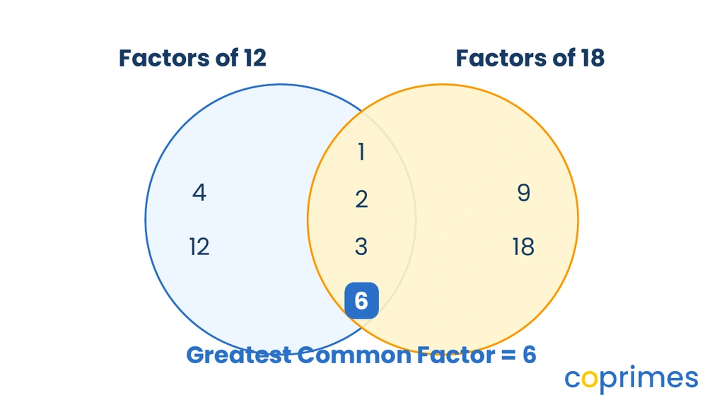A Venn diagram shows the factors of 12 and 18. The shared factors 1, 2, 3, and 6 are in the intersection. The number 6 is highlighted as the greatest common factor.