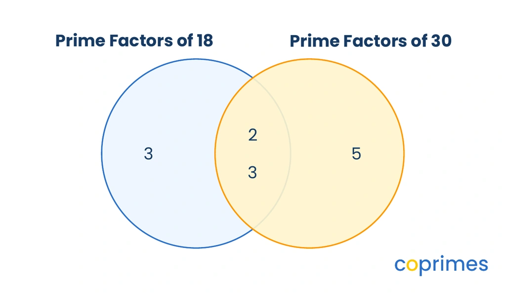 A Venn diagram titled Prime Factors. The left circle for 18 contains 3. The right circle for 30 contains 5. The intersection contains 2 and 3.