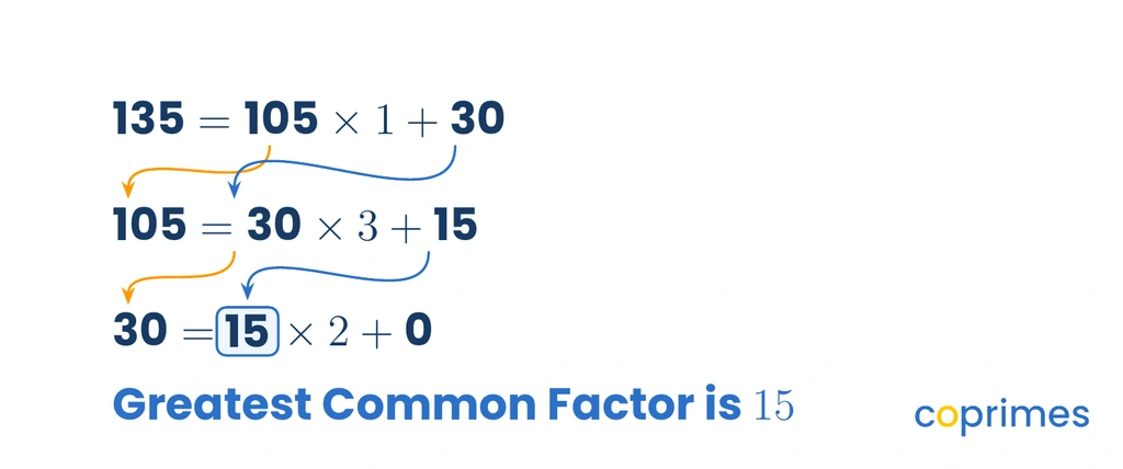 Three lines showing the division method equations. Line 1: 135 = 105 times 1 + 30. Line 2: 105 = 30 times 3 + 15. Line 3: 30 = 15 times 2 + 0. The divisor 15 is highlighted as the greatest common factor.