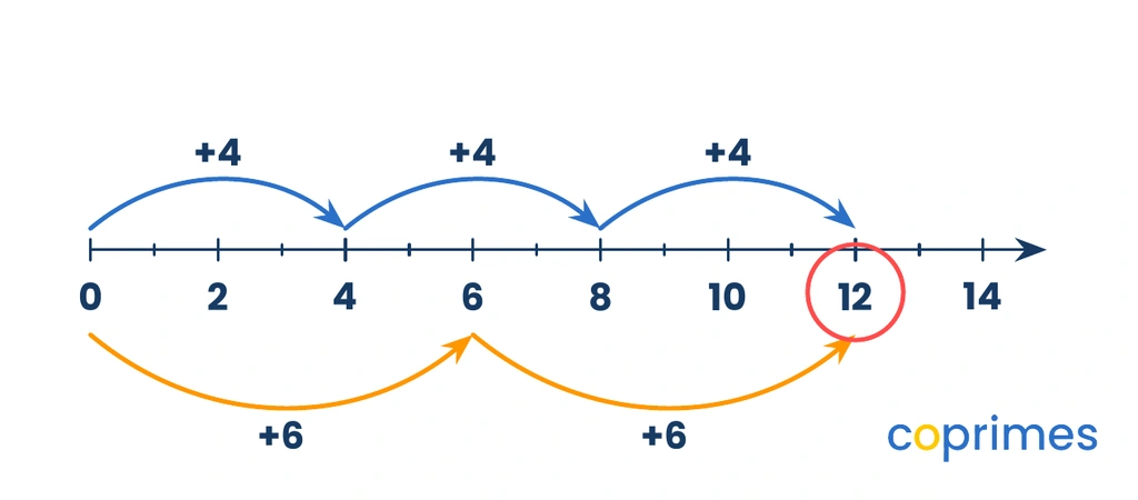 A number line from 0 to 16. Top arrows show jumps of 4 landing on 4, 8, and 12. Bottom arrows show jumps of 6 landing on 6 and 12. Both land on 12, circled in red.