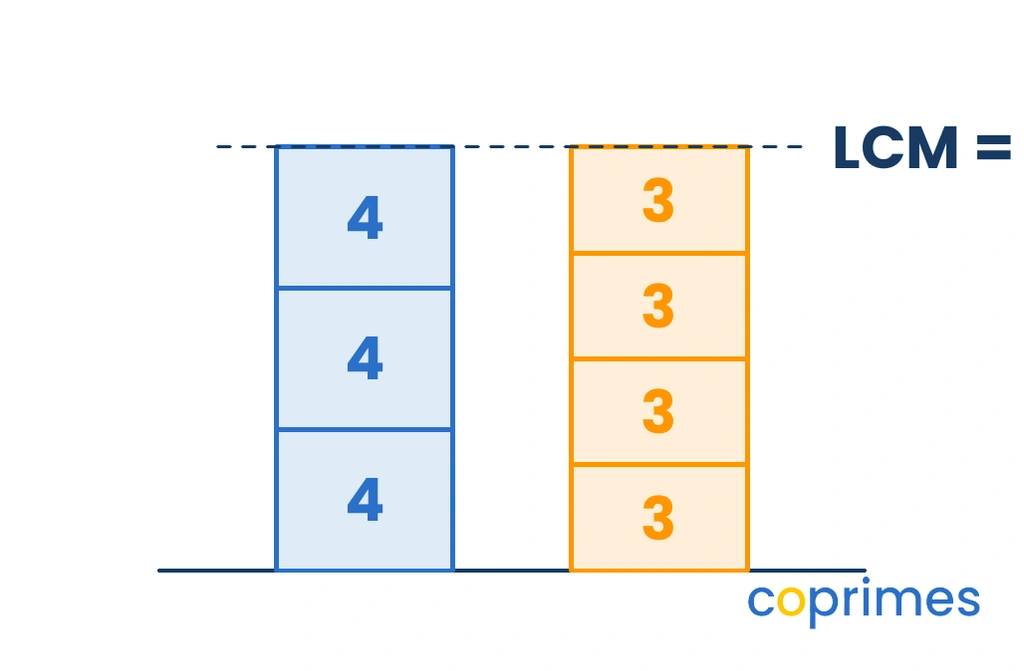 Two vertical stacks of blocks reaching the same height. The left stack has 3 blocks of height 4. The right stack has 4 blocks of height 3. Both reach a total height of 12.