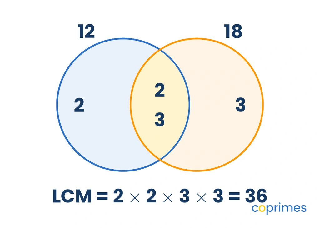 A Venn diagram showing the prime factors of 12 and 18. The left circle for 12 has a 2. The intersection has 2 and 3. The right circle for 18 has a 3. The LCM is calculated as 2 times 2 times 3 times 3 equals 36.