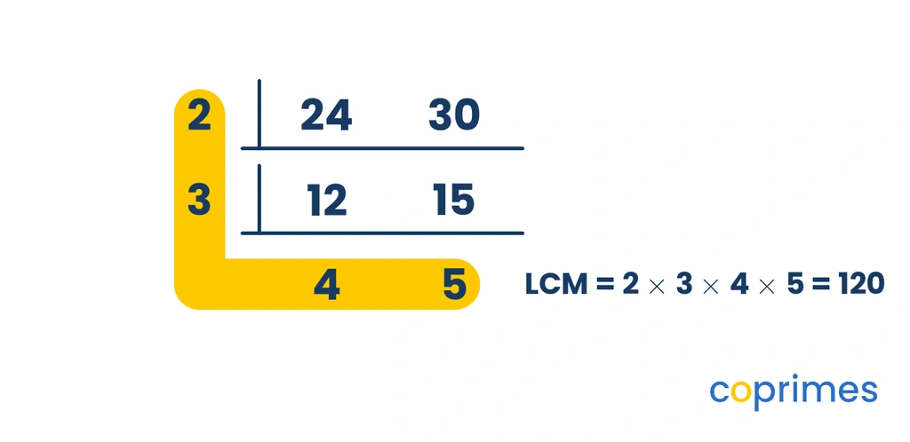 The ladder method for 24 and 30. They are divided by 2 to get 12 and 15, then divided by 3 to get 4 and 5. A yellow highlight traces the outer L shape covering 2, 3, 4, and 5. Multiplying these gives 120.