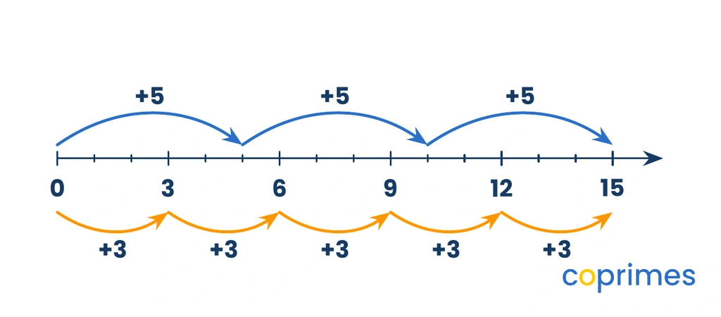 A number line from 0 to 16. Top jumps of 5 land on 5, 10, and 15. Bottom jumps of 3 land on 3, 6, 9, 12, and 15. The jumps meet at 15.