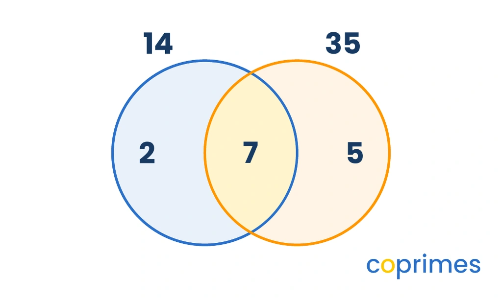 A Venn diagram showing the prime factors of 14 and 35. The left circle for 14 has a 2. The intersection has a 7. The right circle for 35 has a 5.