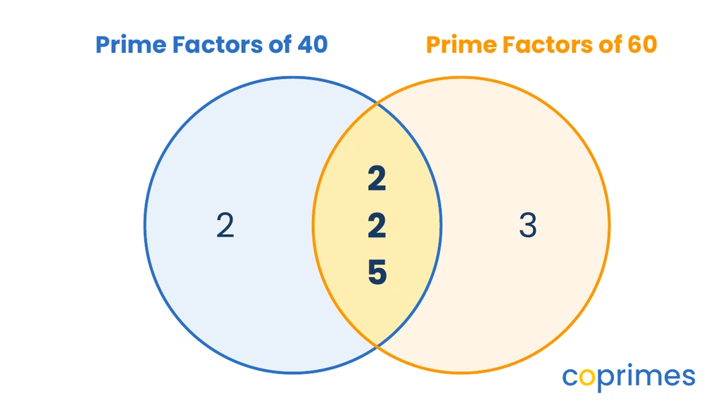A Venn diagram for the prime factors of 40 and 60. The intersection contains 2, 2, and 5. The left circle has a unique 2. The right circle has a unique 3.