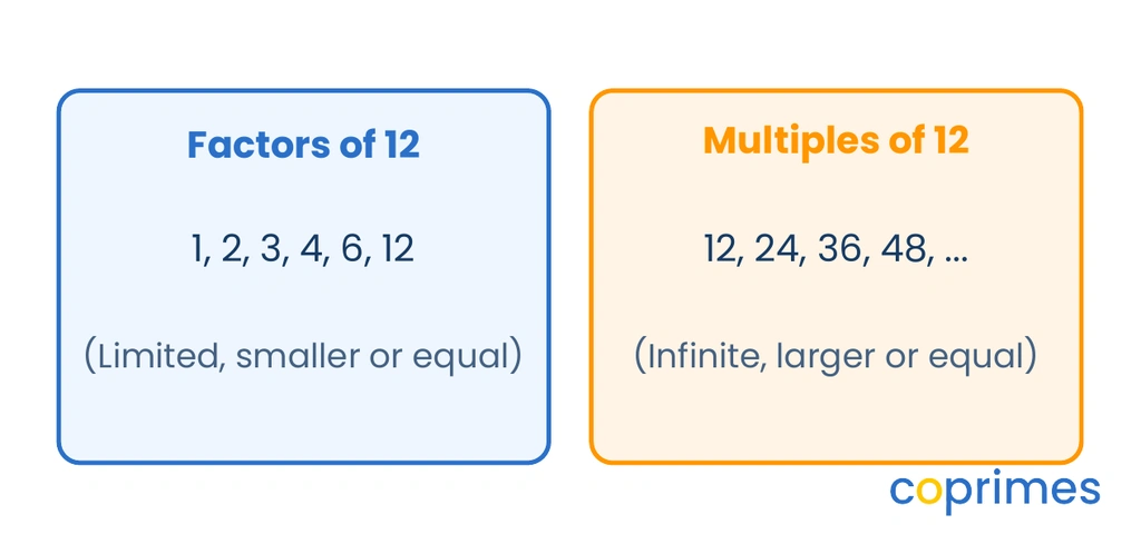 A visual comparison showing the factors of 12 bounded between 1 and 12 on the left, alongside the multiples of 12 extending infinitely upward on the right.