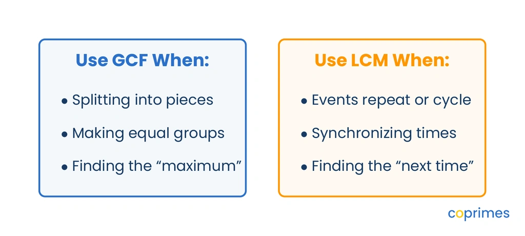 Two contrasting panels outlining word problem clues. The GCF panel lists dividing, equal groups, and maximum size. The LCM panel lists repeating events, synchronizing, and meeting again.