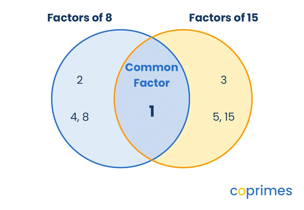 A Venn diagram shows the factors of 8 on the left and the factors of 15 on the right, with only the number 1 in the overlapping central region.