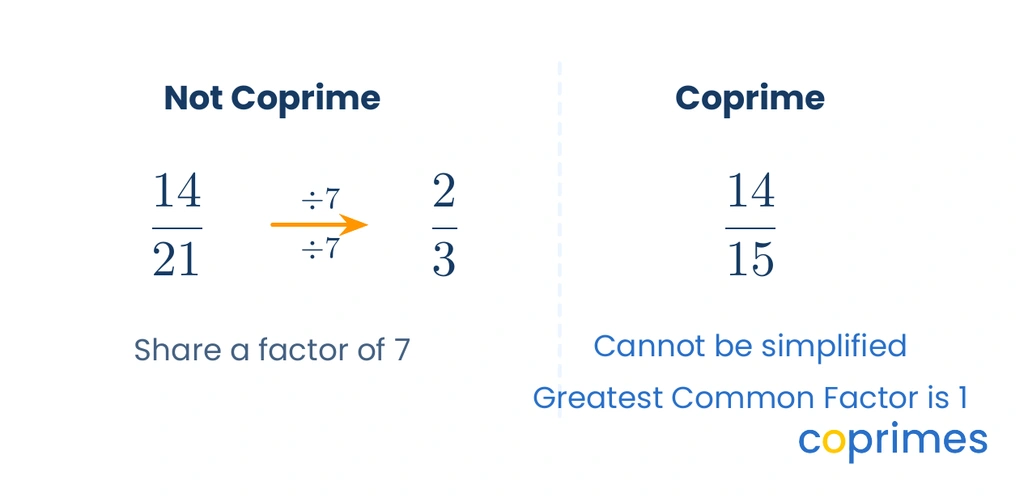 Two fraction comparisons. The first shows 14 over 21 reducing to 2 over 3. The second shows 14 over 15 locked and unable to reduce because 14 and 15 are coprime.