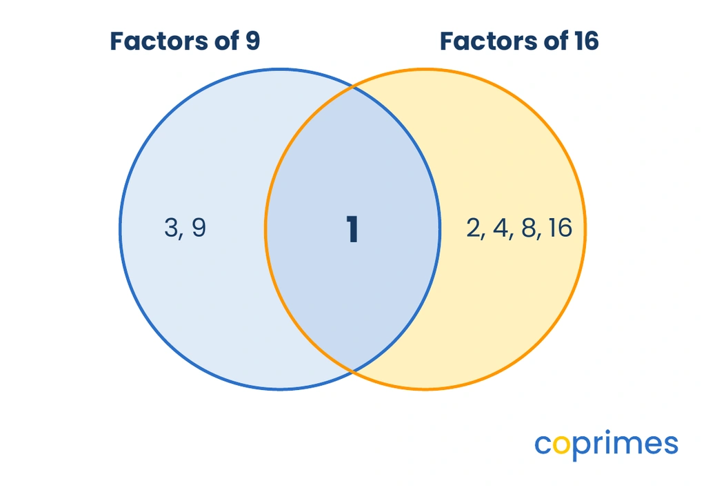 A Venn diagram showing the factors of 9 on the left and the factors of 16 on the right. The shared center region contains only the number 1.