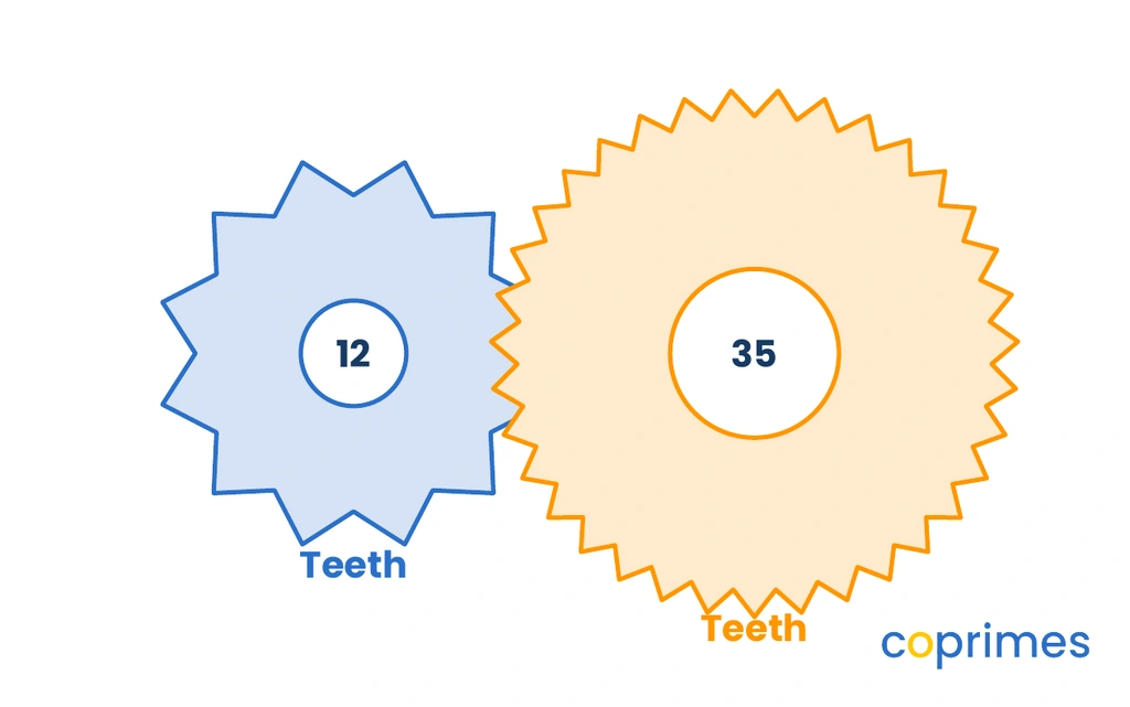 Two gears side-by-side. The left gear has 12 teeth, and the right gear has 35 teeth. They mesh together in the center.