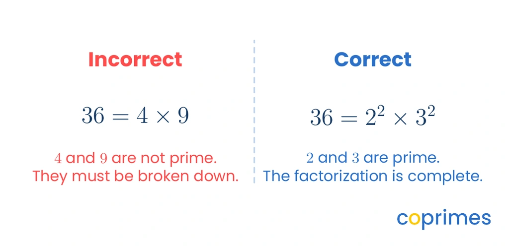 Comparison of incorrect and correct factorizations for 36. The incorrect side shows 36 equals 4 times 9 with a red 'Incorrect' label. The correct side shows 36 equals 2 squared times 3 squared with a blue 'Correct' label.