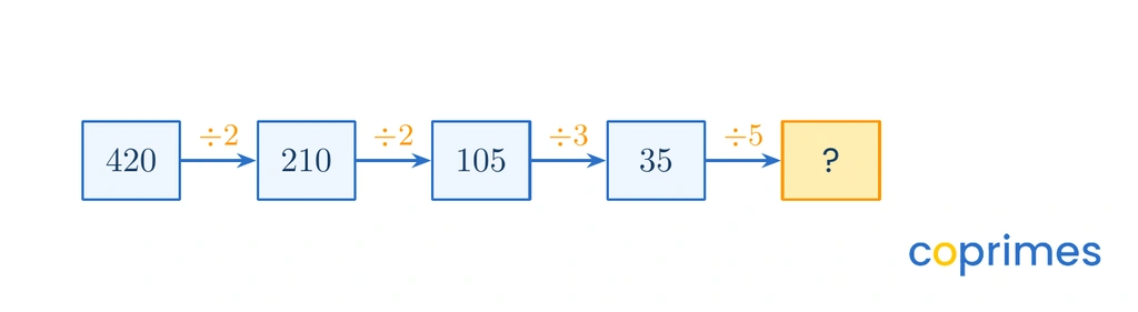 A diagram showing a prime factor chain. A blue box containing the number 420 points to a division by 2 yielding 210. 210 points to a division by 2 yielding 105. 105 points to a division by 3 yielding 35. 35 points to a division by 5 yielding an unknown value labeled question mark.