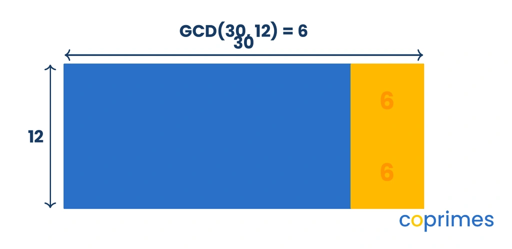 A rectangle of width 30 and height 12 is divided into two 12 by 12 squares and two 6 by 6 squares. The smallest square size is 6, which is the GCD of 30 and 12.
