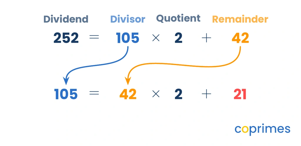 A diagram showing the shifting process of the Euclidean algorithm. 252 equals 105 times 2 plus 42. The 105 shifts left to become the new dividend, and the 42 shifts left to become the new divisor in the next equation: 105 equals 42 times 2 plus 21.