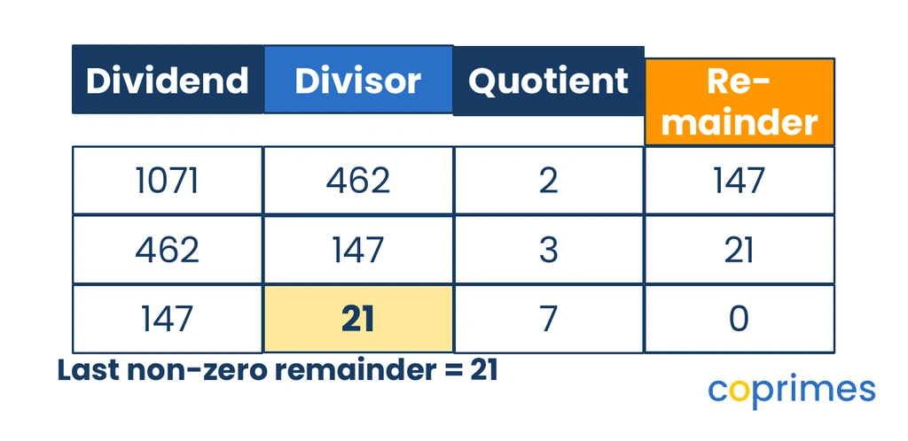 A four-column table for the Euclidean algorithm. Row 1: 1071, 462, 2, 147. Row 2: 462, 147, 3, 21. Row 3: 147, 21, 7, 0. The number 21 in the divisor column of the final row is highlighted in yellow as the GCD.