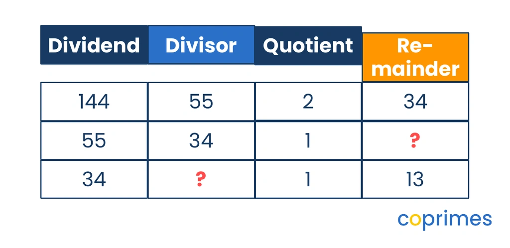 A partially completed Euclidean algorithm table. Row 1: Dividend 144, Divisor 55, Quotient 2, Remainder 34. Row 2: Dividend 55, Divisor 34, Quotient 1, Remainder is a question mark. Row 3: Dividend 34, Divisor ?, Quotient 1, Remainder 13.
