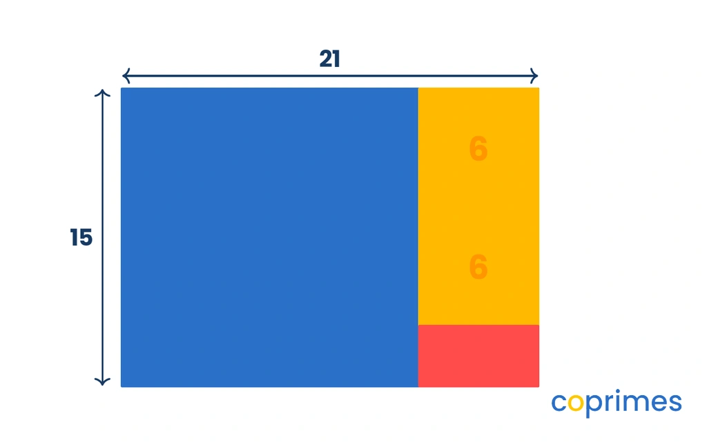 A rectangle of width 21 and height 15 is divided into one 15 by 15 square on the left, leaving a 6 by 15 rectangle on the right. This right rectangle is divided into two 6 by 6 squares and one 6 by 3 rectangle. The 6 by 3 rectangle is divided into two 3 by 3 squares.