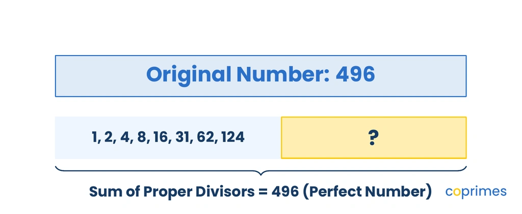A bar model showing the number 496 above its proper divisors. The divisors are 1, 2, 4, 8, 16, 31, 62, 124, and one missing block labeled with a question mark.