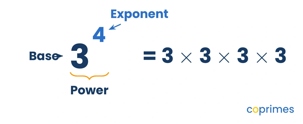 An illustration of the expression 3 to the power of 4. The large number 3 is labeled as the base. The small raised 4 is labeled as the exponent. The entire expression is bracketed and labeled as a power, which equals 3 times 3 times 3 times 3.
