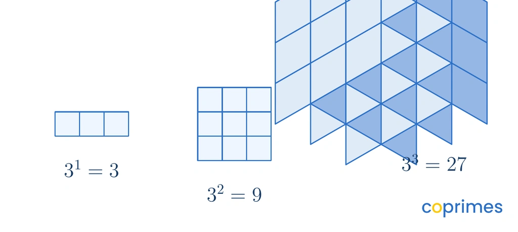 Three geometric models representing the powers of 3. On the left, 3 to the power of 1 is shown as a horizontal row of 3 squares. In the middle, 3 to the power of 2 is shown as a 3 by 3 grid containing 9 squares. On the right, 3 to the power of 3 is shown as a 3 by 3 by 3 isometric cube containing 27 small blocks.