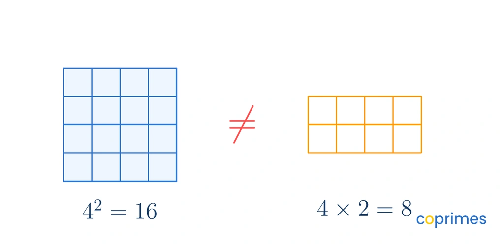 A comparison showing why 4 squared does not equal 4 times 2. On the left, 4 squared is shown as a 4 by 4 grid containing 16 total squares. On the right, 4 times 2 is shown as 2 rows of 4 squares, totaling 8 squares. A large red 'not equal' sign separates them.