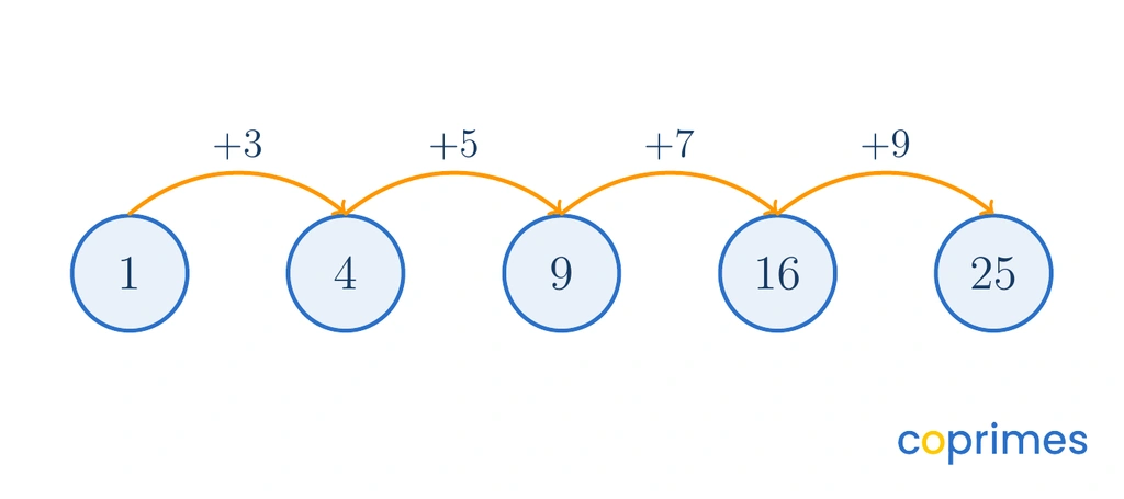 A number line sequence of the first five square numbers: 1, 4, 9, 16, and 25. Curved arrows show the difference between them increases by consecutive odd numbers: +3, +5, +7, and +9.