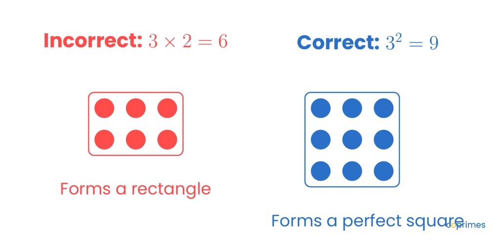 A comparison of dot arrays. A red 3 by 2 rectangular array containing 6 dots is labeled Incorrect. A blue 3 by 3 square array containing 9 dots is labeled Correct.