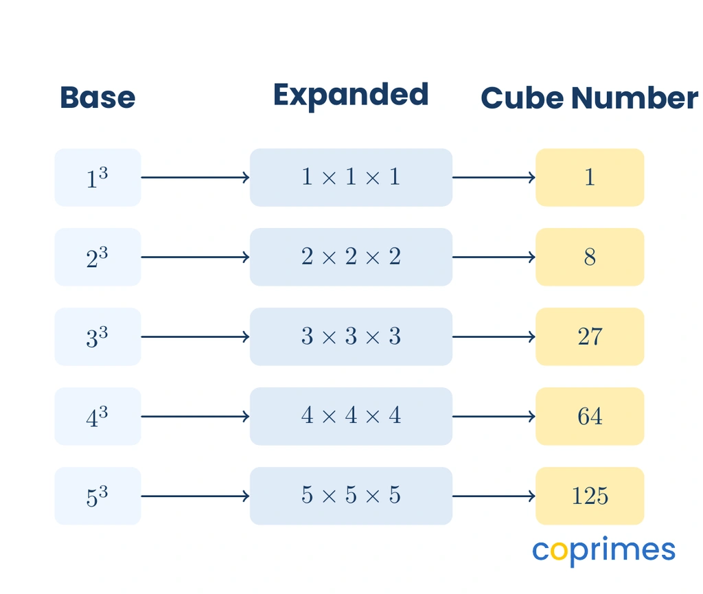A diagram mapping the first five integers to their cube numbers. 1 maps to 1, 2 maps to 8, 3 maps to 27, 4 maps to 64, and 5 maps to 125.