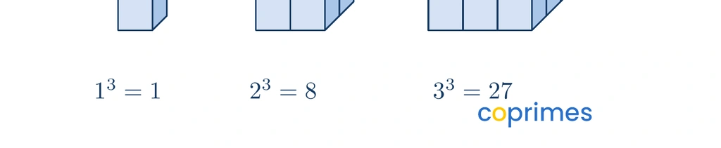 Three 3D models of cubes built from unit blocks. A 1 by 1 by 1 cube represents 1. A 2 by 2 by 2 cube represents 8. A 3 by 3 by 3 cube represents 27.