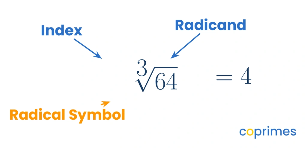 A diagram showing the parts of a cube root symbol. A large cube root of 64 is shown. An arrow points to the small 3, labeled as the index. An arrow points to the symbol, labeled as the radical symbol. An arrow points to 64, labeled as the radicand.