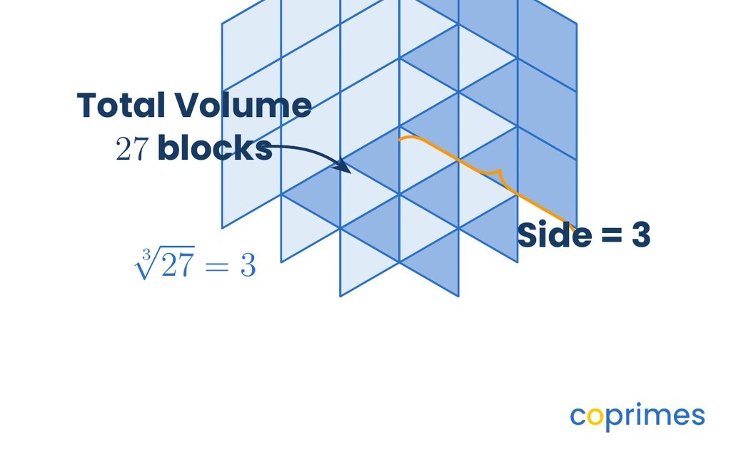 A 3D isometric drawing of a cube made of 27 smaller blocks. The grid is 3 by 3 by 3. A bracket along one edge indicates the length is 3, which is the cube root of the total 27 blocks.