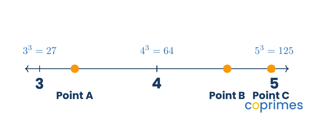 A number line from 3 to 5. Above the line, 3 cubed equals 27, 4 cubed equals 64, and 5 cubed equals 125. Four points are plotted on the line: Point A near 3.3, Point B near 4.6, Point C near 5.0, and Point D far past 5.