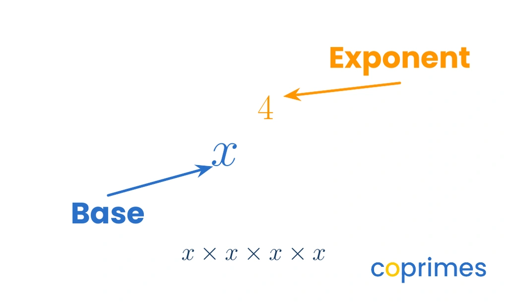A visual showing the structure of a power. The expression x to the power of 4 is shown, with x labeled as the base and 4 labeled as the exponent.