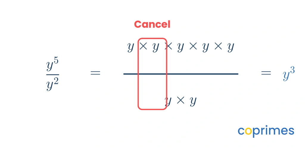 A visual derivation of the quotient rule. The expression y to the 5th power divided by y squared is expanded. Two y variables in the numerator cancel out with two y variables in the denominator, leaving y to the 3rd power.